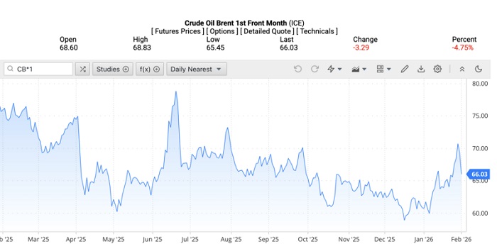 Giá xăng dầu hôm nay 3/2/2026: Giảm mạnh hơn 5%